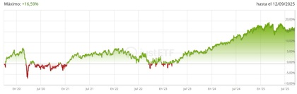 Rentabilidad anualizada a 5 años del PIMCO US Dollar Short Maturity UCITS ETF GBP Hedged Acc - Fuente: JustETF