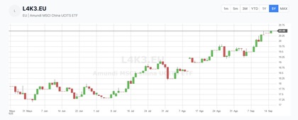 Desempeño en 5 años del Amundi MSCI China UCITS ETF Acc