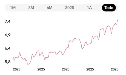 Evolución del UBS Solactive China Technology UCITS ETF hEUR acc en 5 años