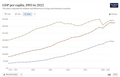 Gráfico que muestra como el PIB per cápita ajustado por inflación de Polonia ha ido mejorando los últimos 30 años