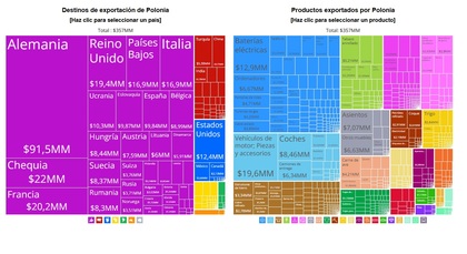 Imagen que muestra cuáles son las principales exportaciones y los destinos de las mismas de Polonia