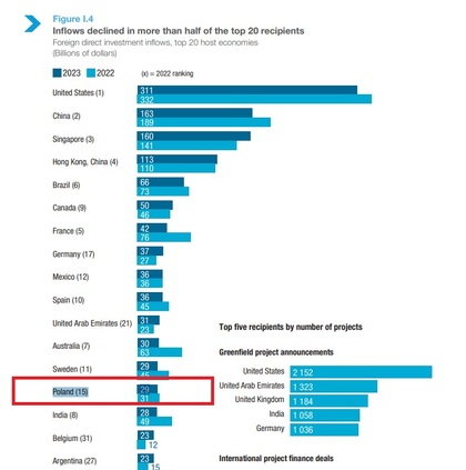 Imgen que muestra los 15 países más receptores de inversión extranjera del mundo. España es el 10º