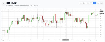 Desempeño del Amundi Italy BTP Government Bond 10Y UCITS ETF Acc en 1 año
