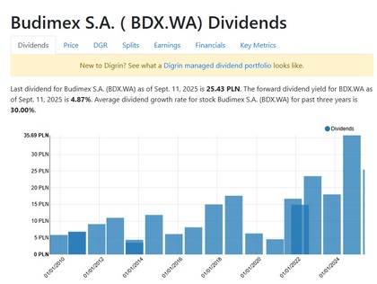 Imagen que muestra una evolución de los dividendos que paga Budimex