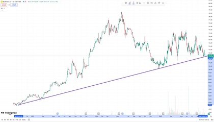 Imagen que muestra la cotización de Bidimex con cierto análisis técnico