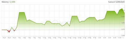 Desempeño máximo del iShares USD Treasury Bond 7-10yr UCITS ETF EUR Hedged (Acc)