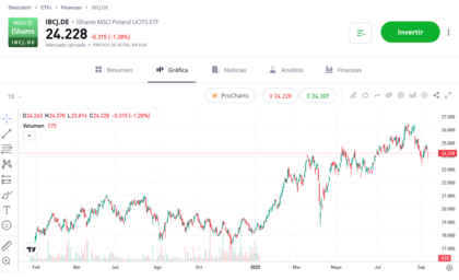 Gráfica que muestra la rentabilidad del ETF iShares MSCI Poland UCITS USD (Acc)