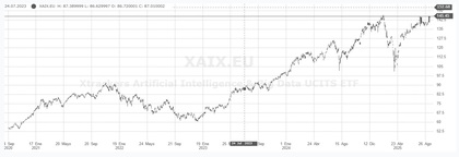 Desempeño de Xtrackers Artificial Intelligence & Big Data UCITS ETF 1C en 5 años