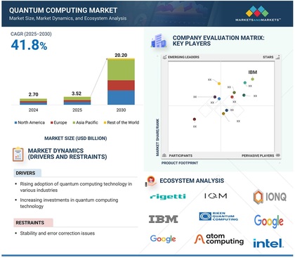 Imagen que muestra la evolución del sector de la computación cuántica en términos económicos