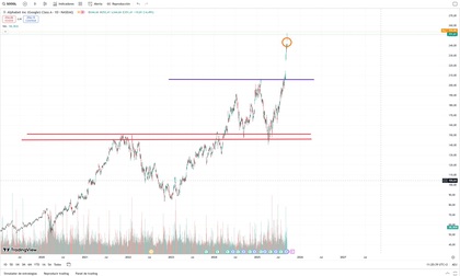 Gráfico de la situación actual de la cotización de Alphabet (Google)