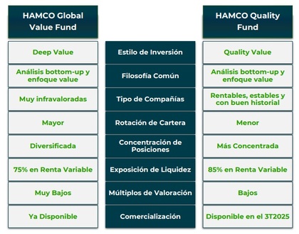 HAMCO Global Value Fund VS HAMCO Quality Fund - Fuente: HAMCO