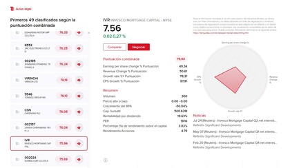 Pantallazo que muestra el análisis fundamental de la acción Invesco en Global Analyst de IBKR