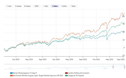Desempeño del Renta 4 Bolsa España R FI en 3 años