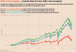 ¿Invertir todo de golpe o poco a poco?: Lump Sum vs Dollar Cost Averaging