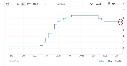 Gráfico que  muestra la evolución de los tipos de interés de la FED durante los últimos cinco años