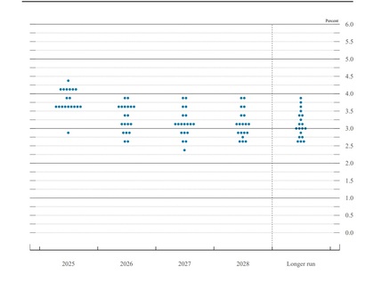 imagen que muestra el Dot plot publicado por la FED con consenso de bajadas de tipos de interés
