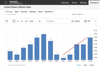 Evolución de la inflación en EEUU durante el último año mes a mes