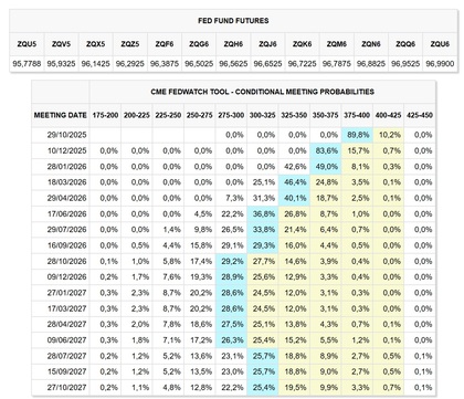Cuadro que muestra las expectativas de tipos de interés según el mercado de futuros de CME