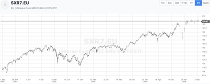 Desempeño de iShares Core MSCI EMU UCITS ETF EUR en 5 años