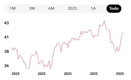 Rendimiento de Amundi MSCI Turkey UCITS ETF Acc desde lanzamiento