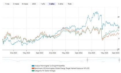 Desempeño a 3 años del Invesco Morningstar US Energy Infrastructure MLP UCITS ETF Dist
