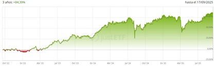 Desempeño de WisdomTree Japan Equity UCITS ETF USD Hedged Acc en 3 años - Fuente: JustETF