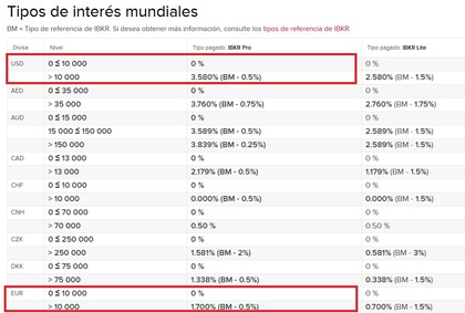 Cuenta saldo remunerada en Interactive Brokers en las diferentes divisas