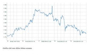 El gráfico semanal: La Fed baja tipos y el dólar sube, ¿una nueva paradoja?