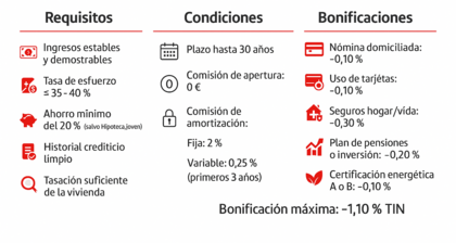 Infografía con los requisitos, condiciones y bonificaciones de una hipoteca Santander, mostrando ingresos estables, tasa de esfuerzo máxima, ahorro mínimo, historial crediticio, plazo hasta 30 años, comisión de apertura cero y descuentos por nómina, tarjetas, seguros, planes de pensiones y certificación energética.