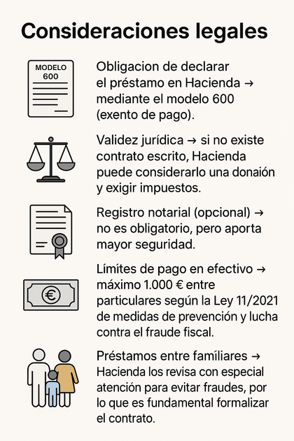 Infografía sobre consideraciones legales en contratos de préstamo entre particulares: declaración en Hacienda con modelo 600, validez jurídica, registro notarial, límite de pagos en efectivo de 1.000 € y control de préstamos entre familiares.