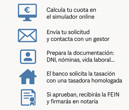 Infografía con los pasos para pedir la hipoteca joven Kutxabank: calcular cuota online, enviar solicitud, preparar documentación, tasación bancaria y firma en notaría.