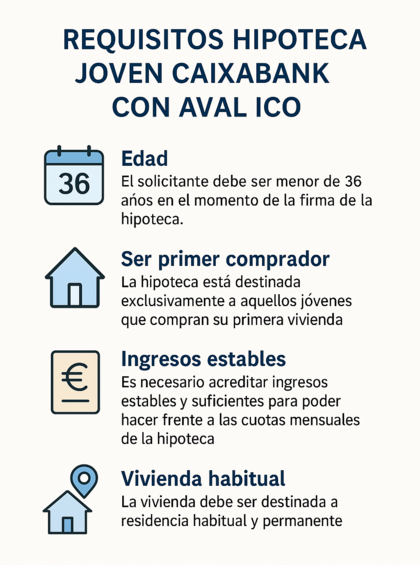 Infografía que muestra los requisitos para acceder a la hipoteca joven Caixabank con aval ICO: ser menor de 36 años, primer comprador de vivienda, ingresos estables acreditados y que la vivienda sea habitual. Infografía que muestra los requisitos para acceder a la hipoteca joven Caixabank con aval ICO: ser menor de 36 años, primer comprador de vivienda, ingresos estables acreditados y que la vivienda sea habitual.