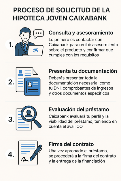 Infografía que muestra el proceso de solicitud de la hipoteca joven Caixabank en cuatro pasos: consulta y asesoramiento, presentación de documentación, evaluación del préstamo y firma del contrato. Infografía que muestra el proceso de solicitud de la hipoteca joven Caixabank en cuatro pasos: consulta y asesoramiento, presentación de documentación, evaluación del préstamo y firma del contrato.