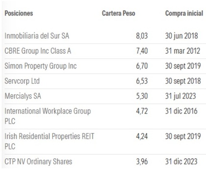 Posiciones principales del fondo - Fuente: JustETF