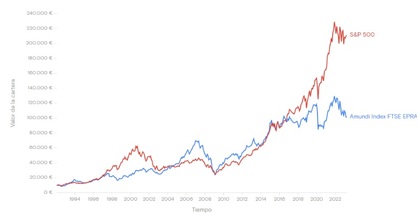 Bolsa vs. REITs: 30 años de distancia - Fuente: Curvo.eu