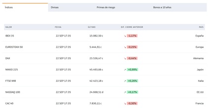 Número de mercados en los que invertir con el broker de Bankinter