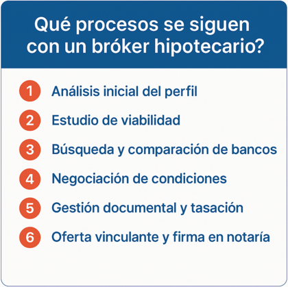 Infografía con los 6 procesos que realiza un bróker hipotecario: análisis del perfil, estudio de viabilidad, comparación de bancos, negociación de condiciones, gestión documental y firma en notaría.