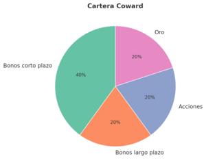 Coward portfolio: ¿Cómo conseguir la estabilidad de tu patrimonio?