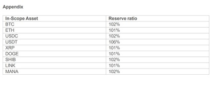 Proof of Reserves (PoR) que demuestra que Crypto.com mantiene un coeficiente de caja superior a 1:1