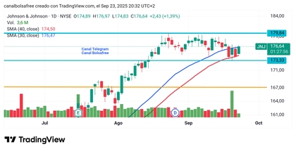 $JNJ, Tendencia Alcista por Sentencia