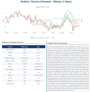 Análisis histórico de Walmart México: Señales técnicas que definirán su futuro de los próximos días.