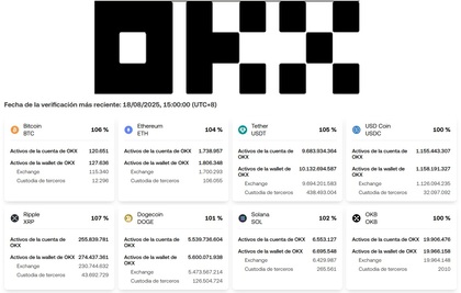 OKX mantiene un coeficiente de caja por encima del 100% como demuestra en sus Proof of Reserves (PoR)