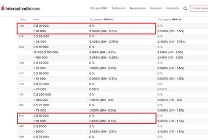 Cuadro que  muestra los tipos de interés que ofrece IBKR en las diferentes divisas