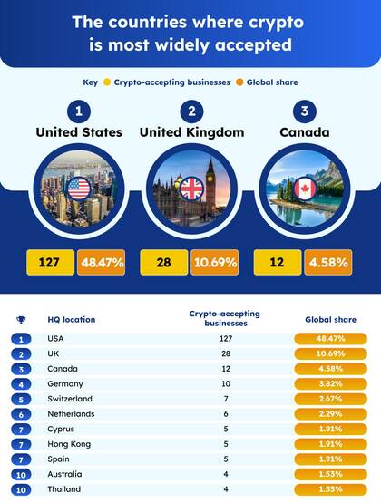 Infografía que muestra el número de empresas que ya aceptan criptomonedas como medio de pago por países.