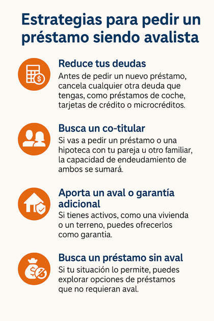 Infografía que resume cuatro estrategias para pedir un préstamo siendo avalista: reducir deudas, buscar un co-titular, aportar una garantía adicional y optar por préstamos sin aval.