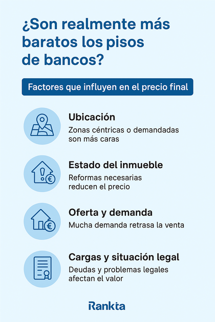Infografía en español que muestra los factores que influyen en el precio de los pisos de bancos: ubicación, estado del inmueble, oferta y demanda, y cargas o situación legal. Infografía en español que muestra los factores que influyen en el precio de los pisos de bancos: ubicación, estado del inmueble, oferta y demanda, y cargas o situación legal.