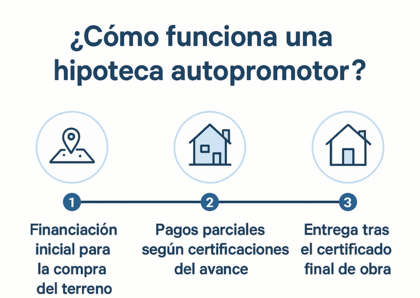 Infografía en timeline con las fases de una hipoteca autopromotor: terreno, certificaciones de obra y entrega final. Infografía en timeline con las fases de una hipoteca autopromotor: terreno, certificaciones de obra y entrega final.