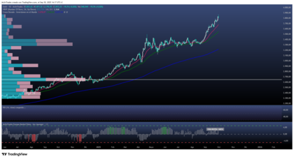 Oro alcanza máximo histórico reforzando su atractivo como refugio