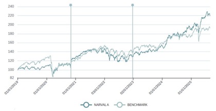 Evolución del valor liquidativo - Fuente: www.miraltabank.com