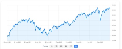 Evolución del Bestinver Internacional FI en 5 años